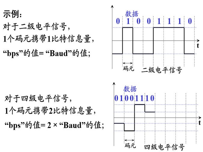 波特率与比特率